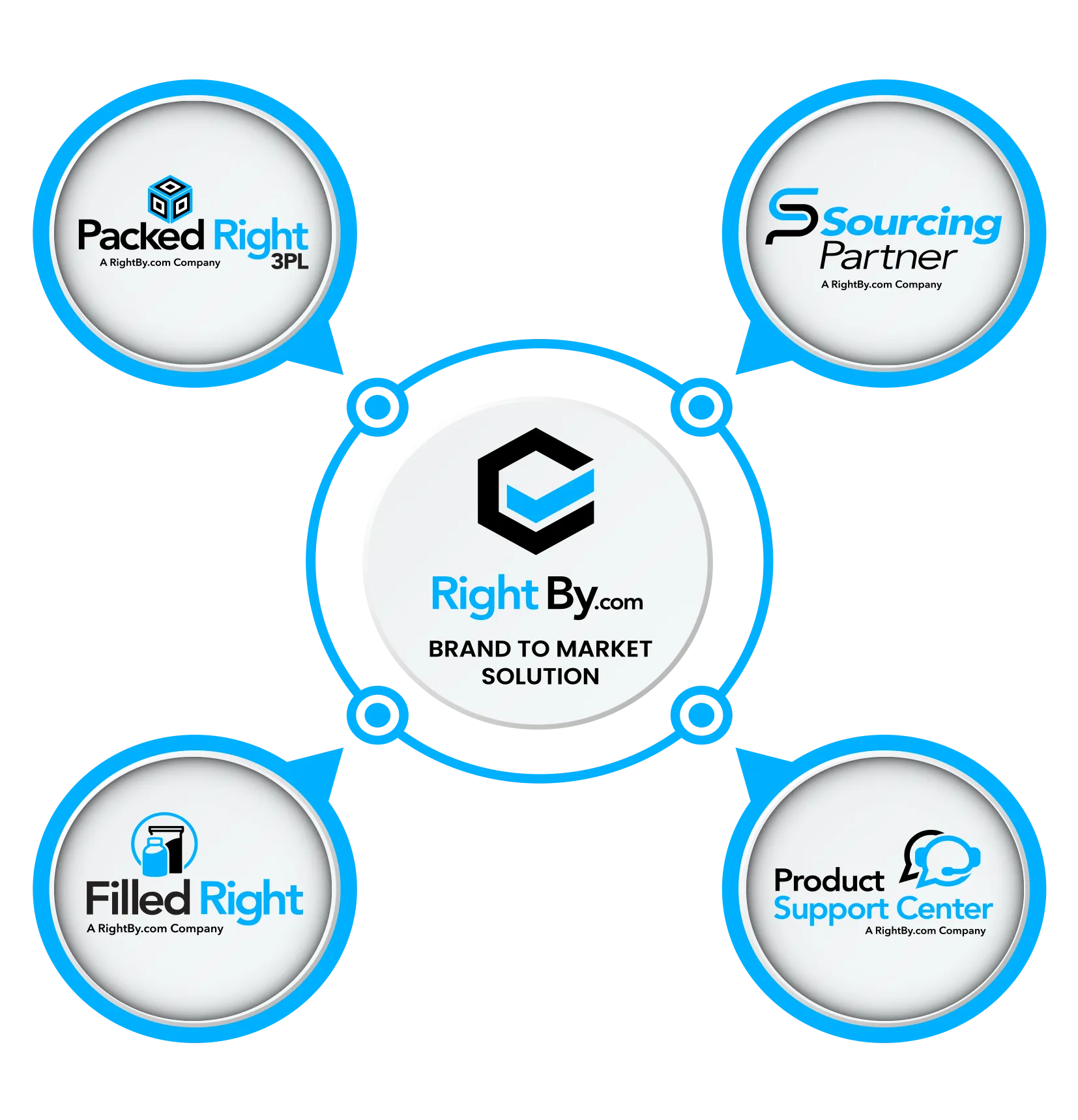 The RightBy.com brand-to-market family: Packed Right, Filled Right, Sourcing Partner and Product Support Center